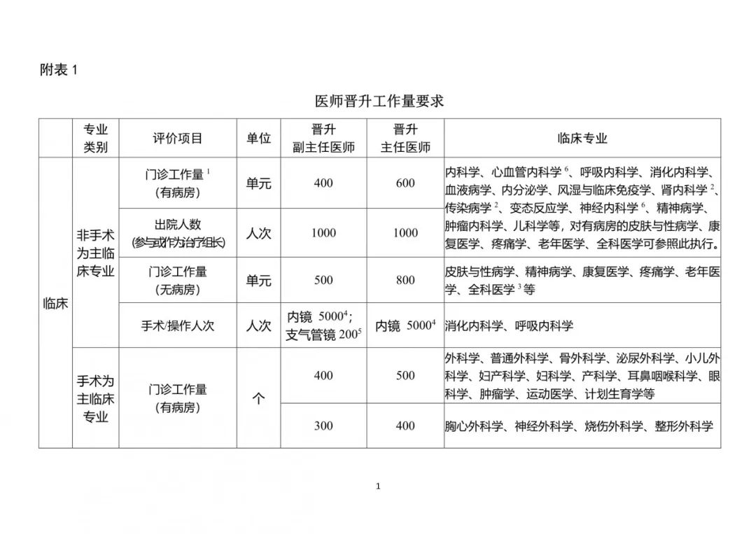 医院等级概述