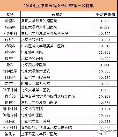 中国最好的医院排名