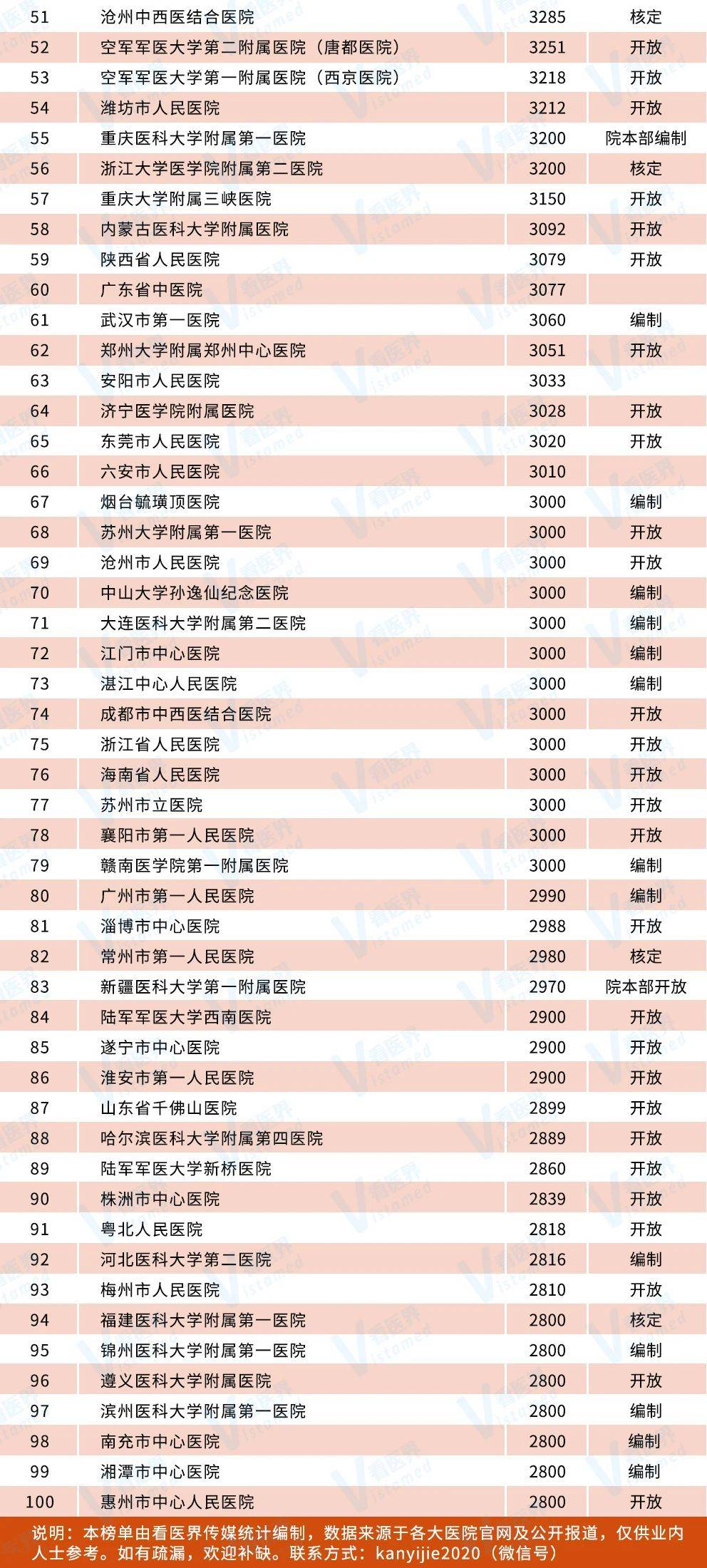 全国10强医院排名揭晓