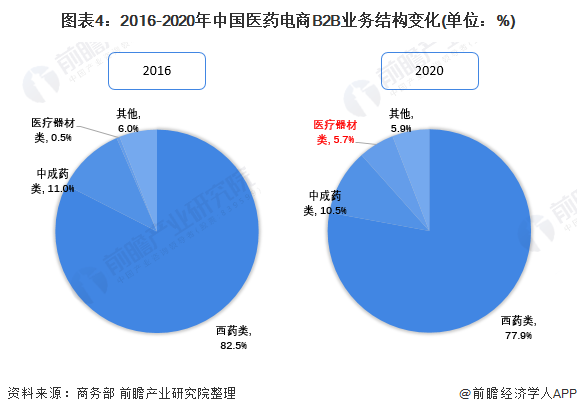 医药电商对医药行业的影响