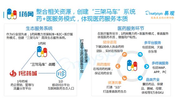 医药电商你需要了解的五大关键领域
