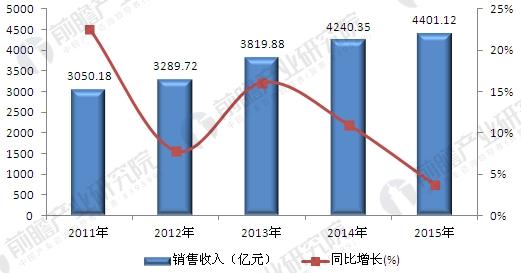 医药行业发展趋势分析