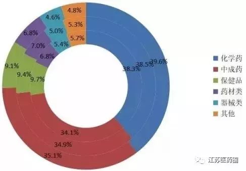 医药类商品市场分析