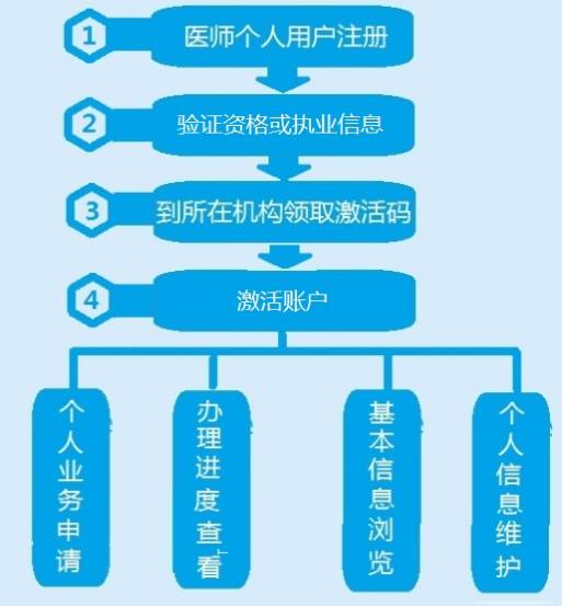 医生护士电子化注册端口现状及寻找问题解答
