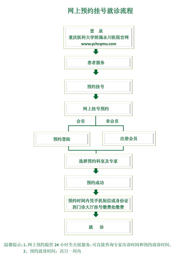 医院挂号网上预约挂号与取消流程