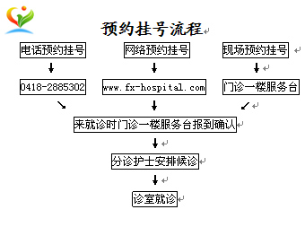 医院挂号网上预约挂号流程图片说明