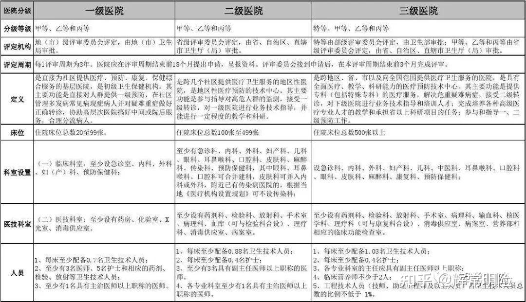 医院等级，二甲与三甲的差异与比较