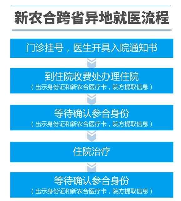医院刷微信支付的报销流程与注意事项