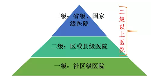 医院等级划分标准详解，从基层到顶尖的医疗体系构建