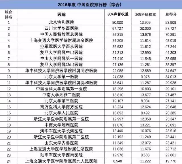 中国最好的医院排名一览表，权威榜单与综合实力解析
