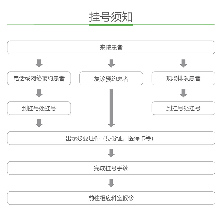 网上预约挂号，取消与再利用的智慧
