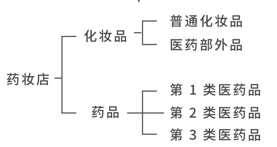 医药商品主要分类详解