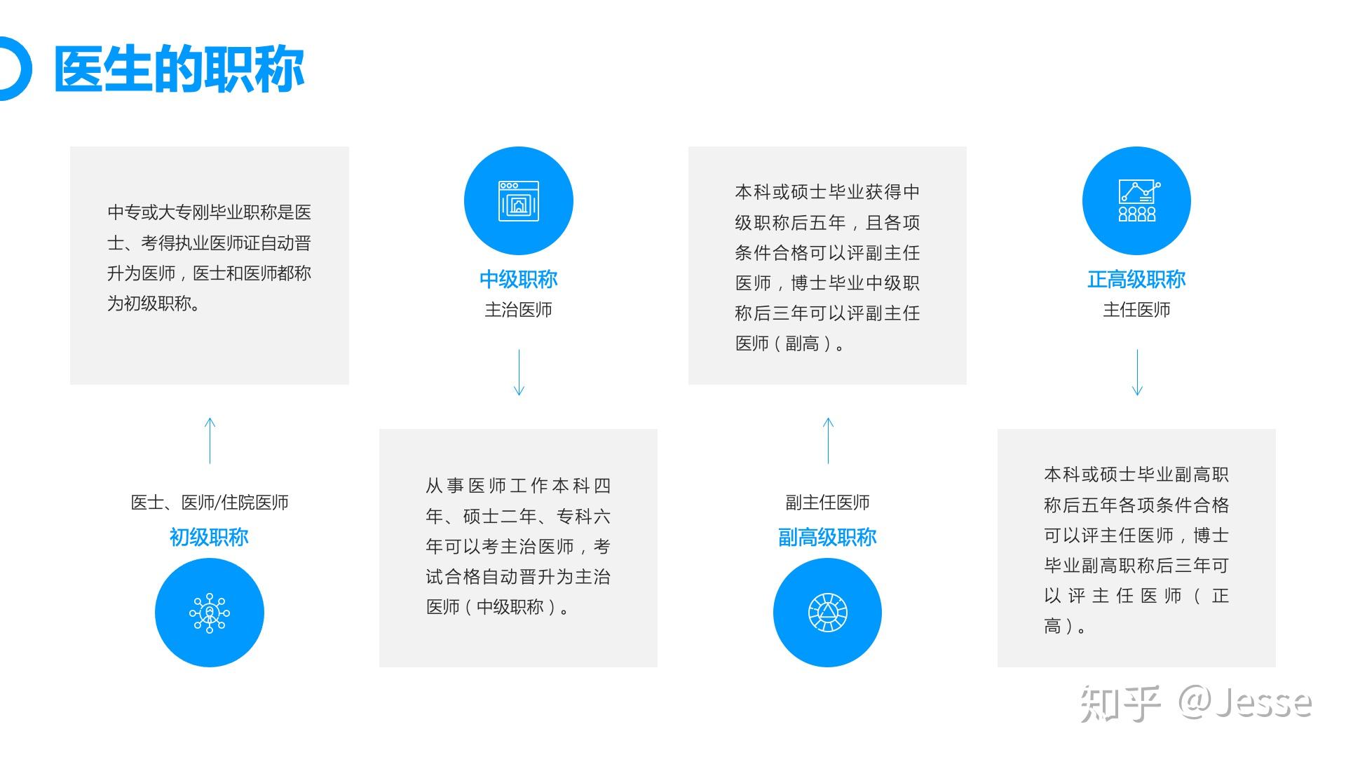 医生职称级别一览表英文解析