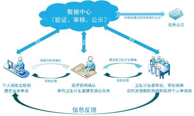 医生电子化注册信息系统（机构端），重塑医疗管理的新篇章