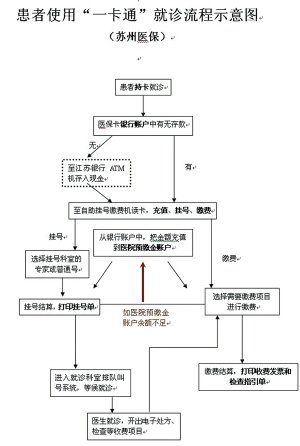 第一次去医院看病流程与医保卡使用指南