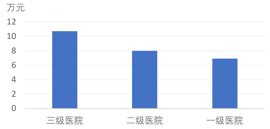 医院级别之争，一级、二级、三级医院哪个级别比较高？