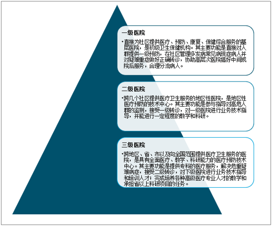 医院分级制度，一级、二级、三级医院的区别与优劣分析