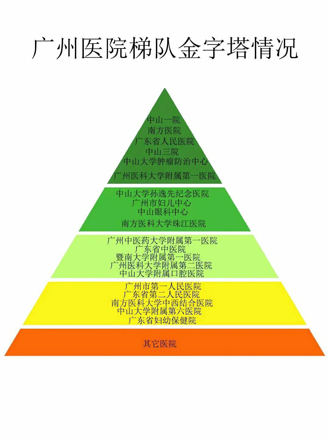 医院等级的金字塔，三级医院属于什么档次？