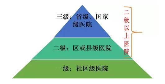 解析三级医院与三甲医院的区别与联系