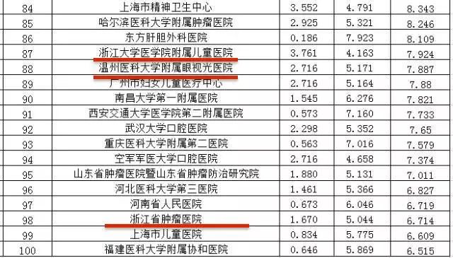 全国最好十大医院排名榜最新