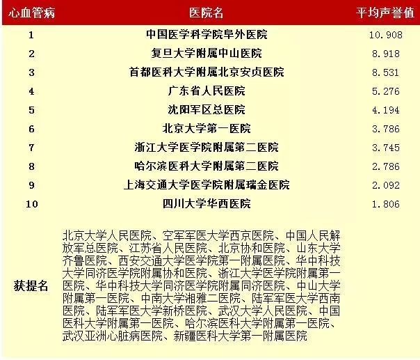 全国乳腺疾病治疗权威，乳腺最好的十大医院排名揭晓
