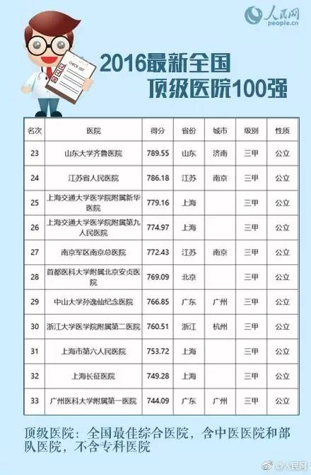 顶级医院100强名单，全球医疗水平的巅峰之选