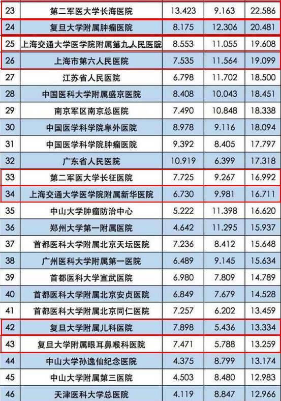 上海市最佳医院之选，权威排名与综合评价