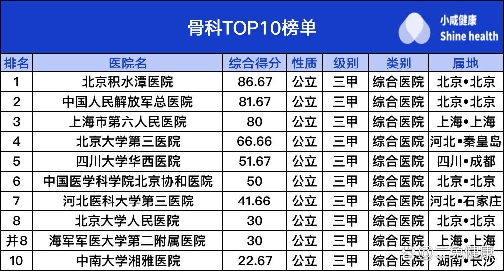 揭秘全国最好十大骨科医院排名，专业力量守护骨骼健康