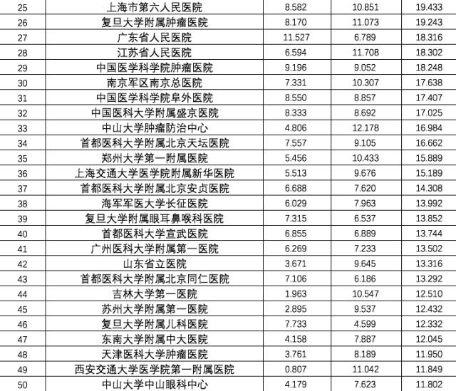 国内最好的医院排名，权威榜单与综合评价