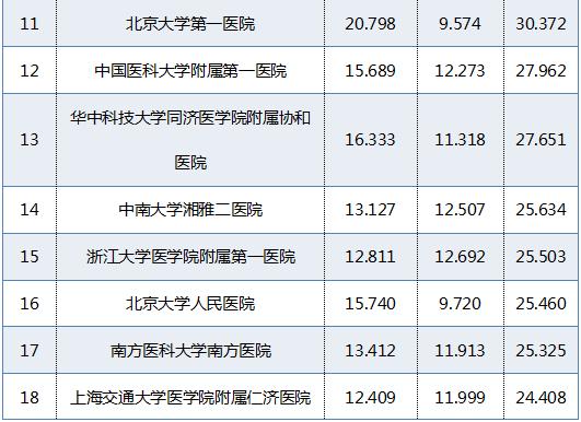 全国医院综合排名，复旦版权威解读