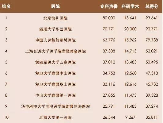 全国医院排行榜，复旦版权威性的深度剖析