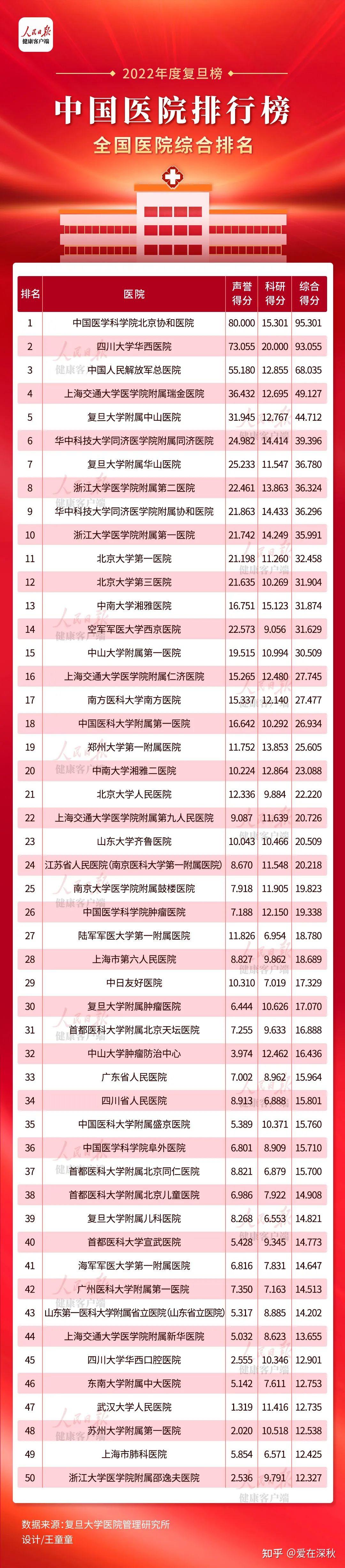 全国医院排行榜复旦版2022，医疗质量与创新的双重考量