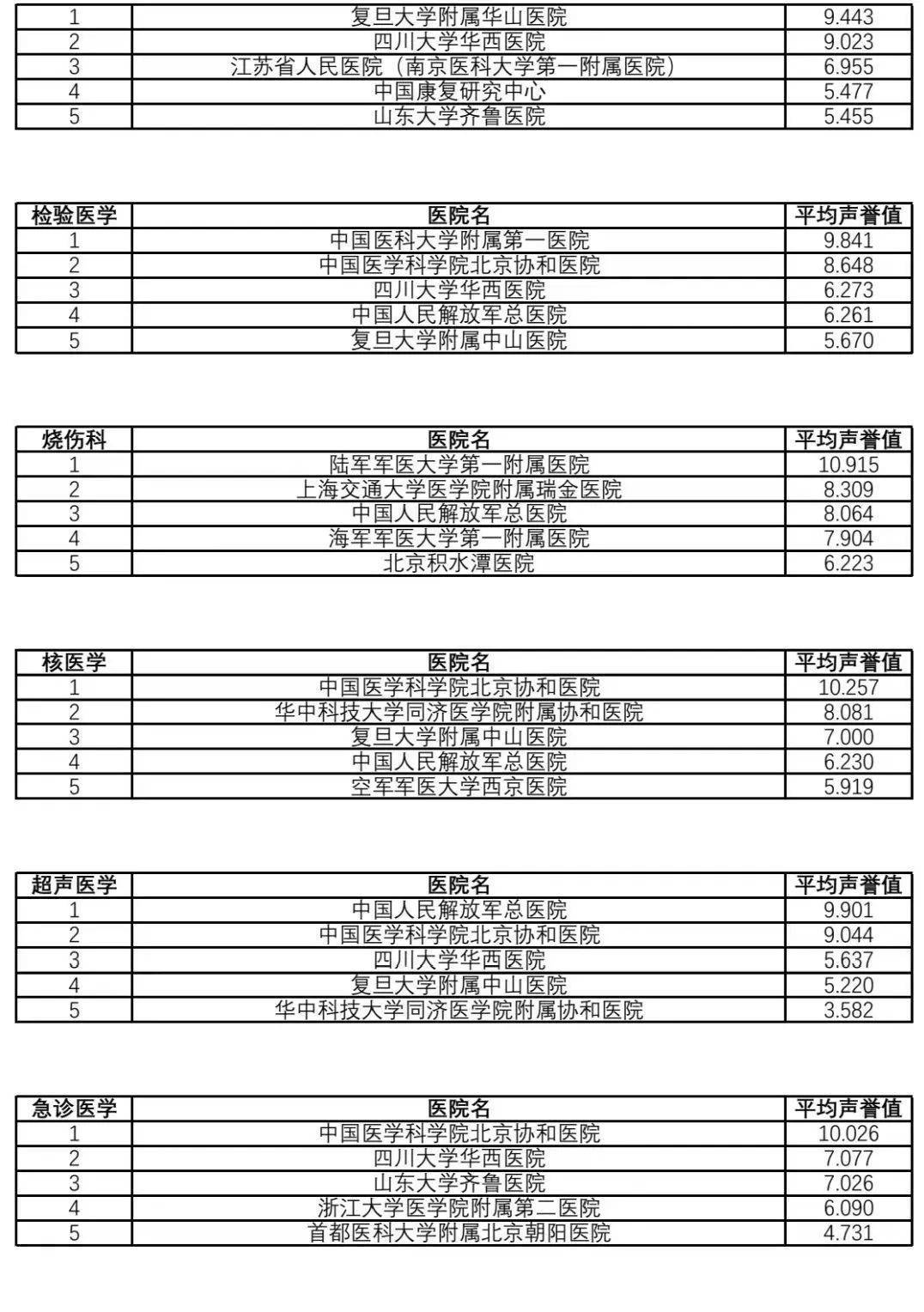 2020年全国医院排行榜，复旦大学医院管理研究所的权威发布