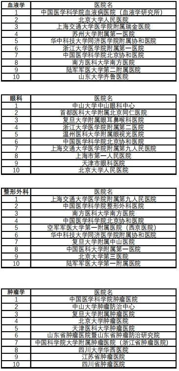 2021年复旦版全国医院综合排名及专科排名深度解析