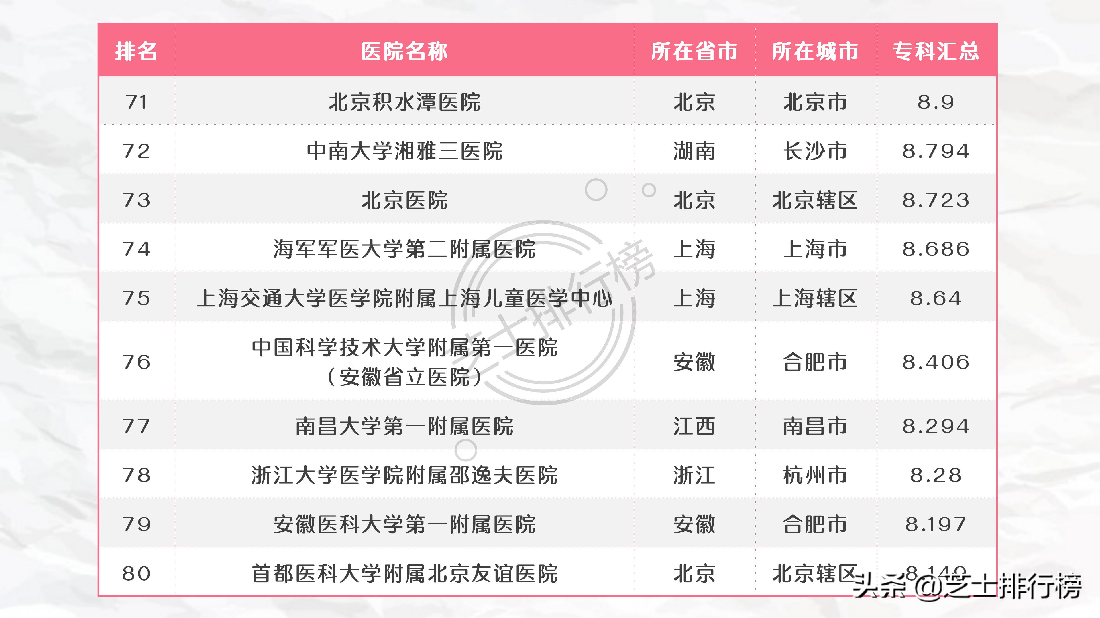 复旦top100医院2022，中国医疗服务的顶尖力量