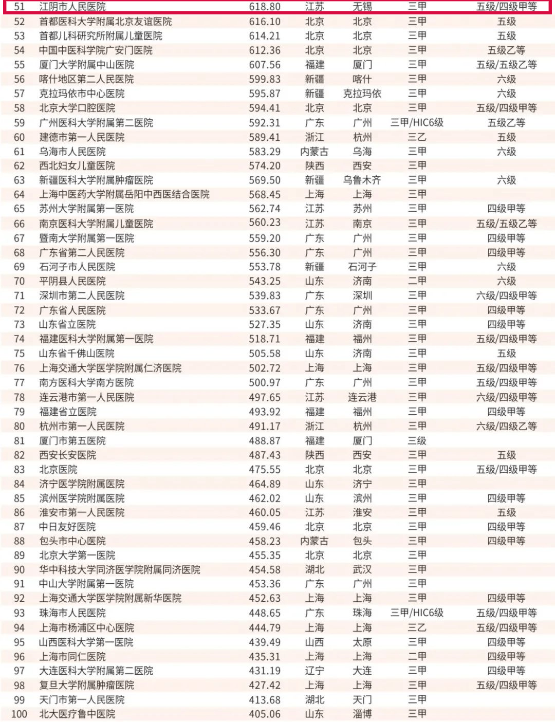 中国前100医院排名第一