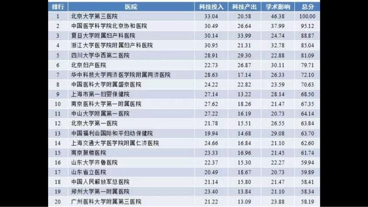 全国妇科医院排名2022年最新排名