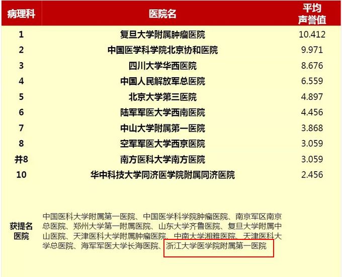 全国医院专科排行榜2022，复旦版揭晓，医疗质量与专业实力再受瞩目