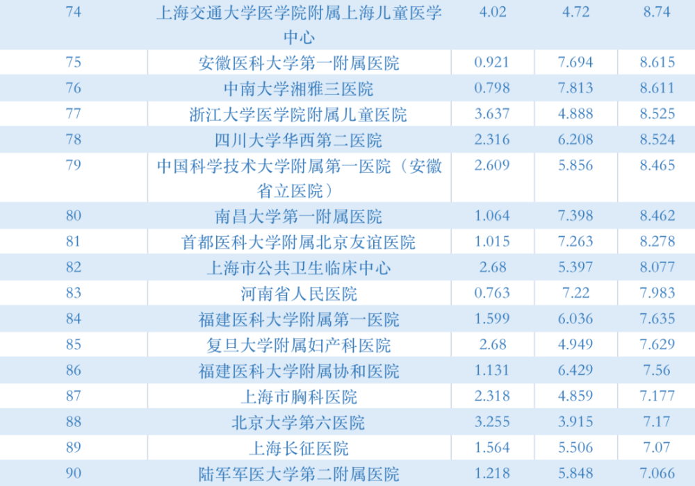 全国医院专科排行榜2023，复旦版官网权威发布