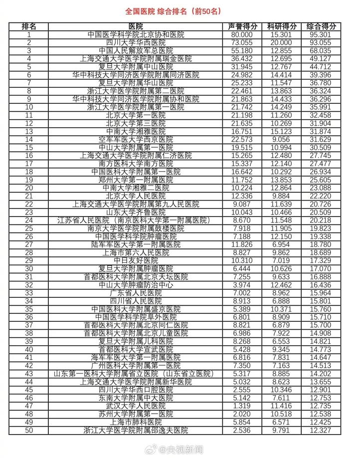 全国医院专科排行榜2020，权威发布，引领医疗新风尚