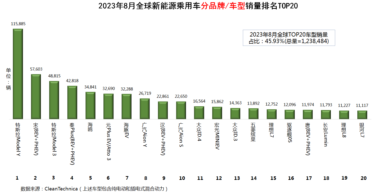 全球汽车销量排行榜揭晓，新势力与老牌巨头共舞的2023年市场格局