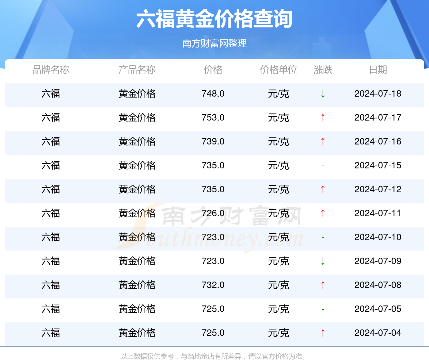 澳门六福今日金价查询表图片最新价格