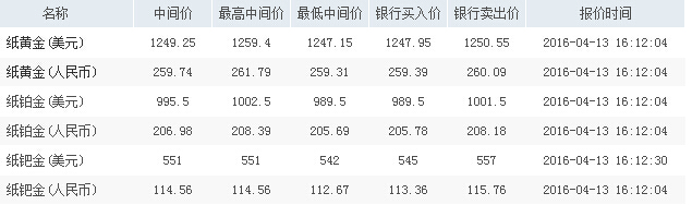 澳门六福今日金价查询表图片最新走势分析