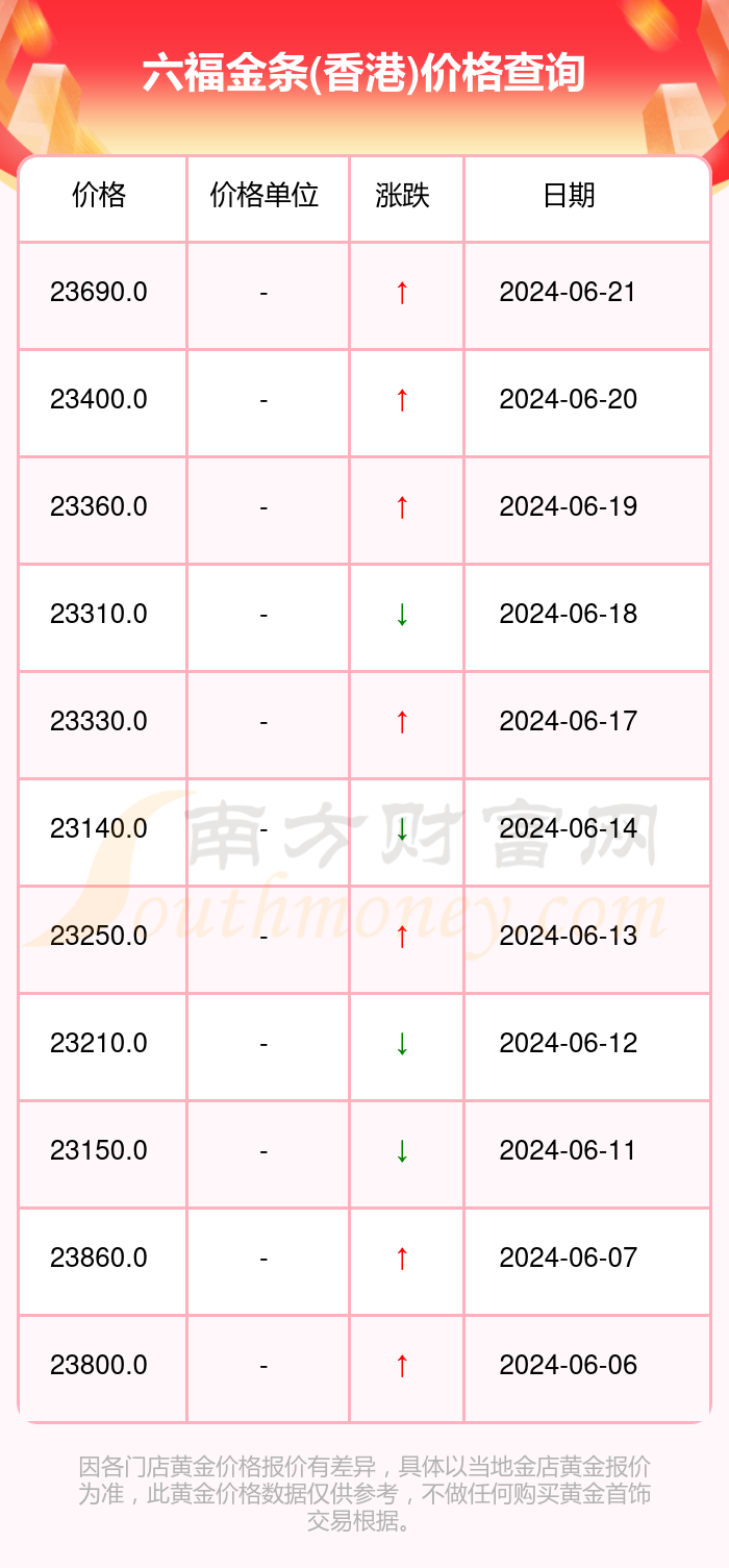 澳门六福今日金价查询官网最新走势分析