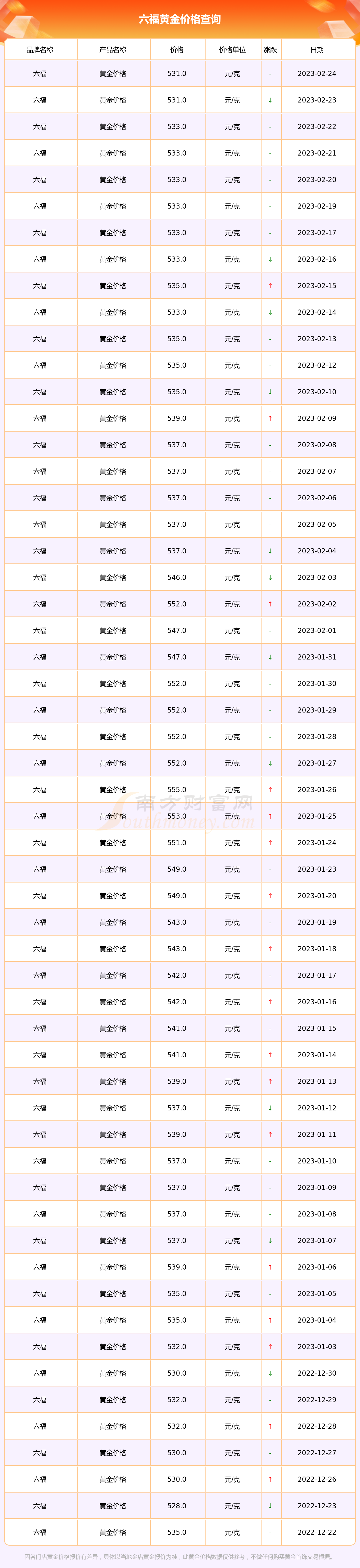 澳门六福今日金价查询最新消息表格