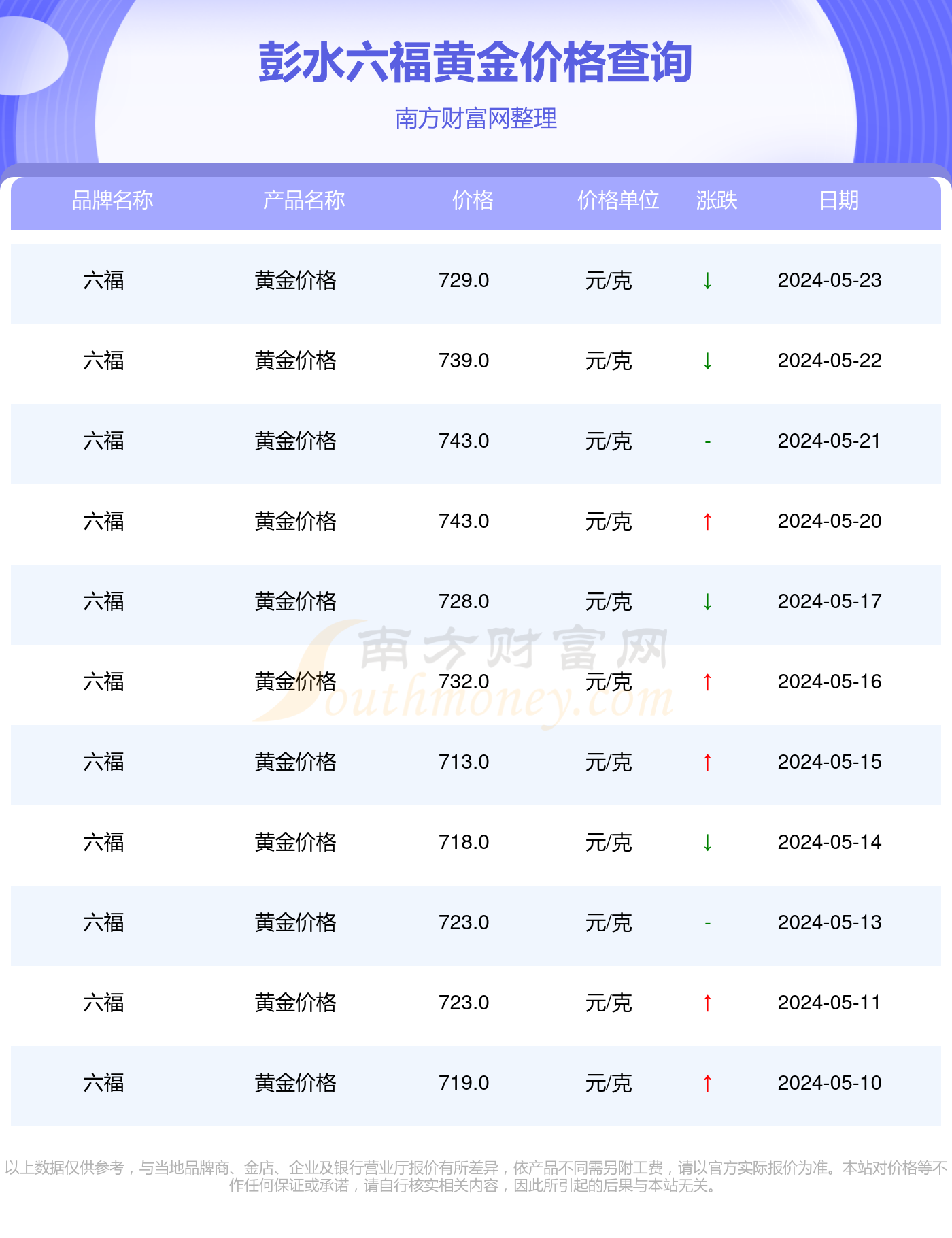 澳门六福珠宝今日金价及回收价格视频解析