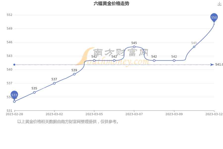 澳门六福珠宝今日金价表最新行情走势图分析