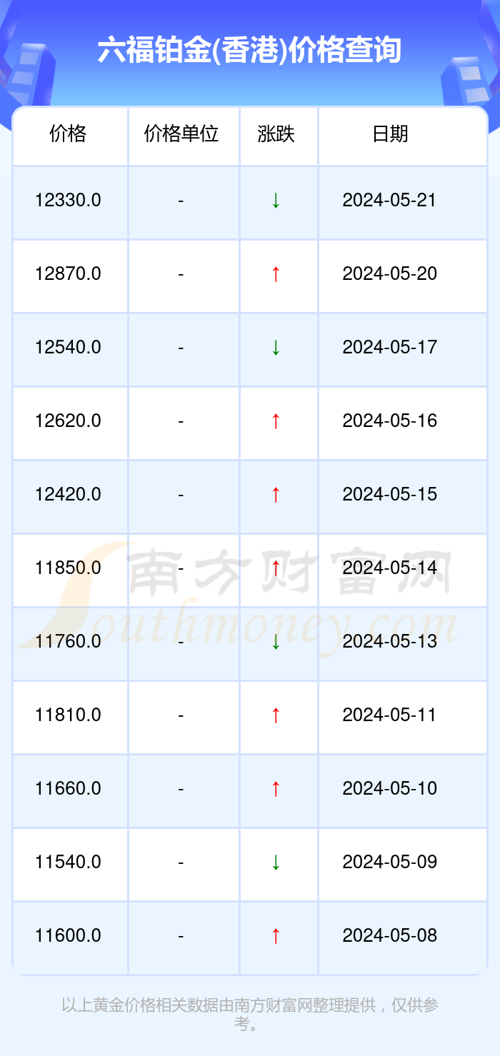 澳门六福珠宝今日金价表图片最新走势查询大全