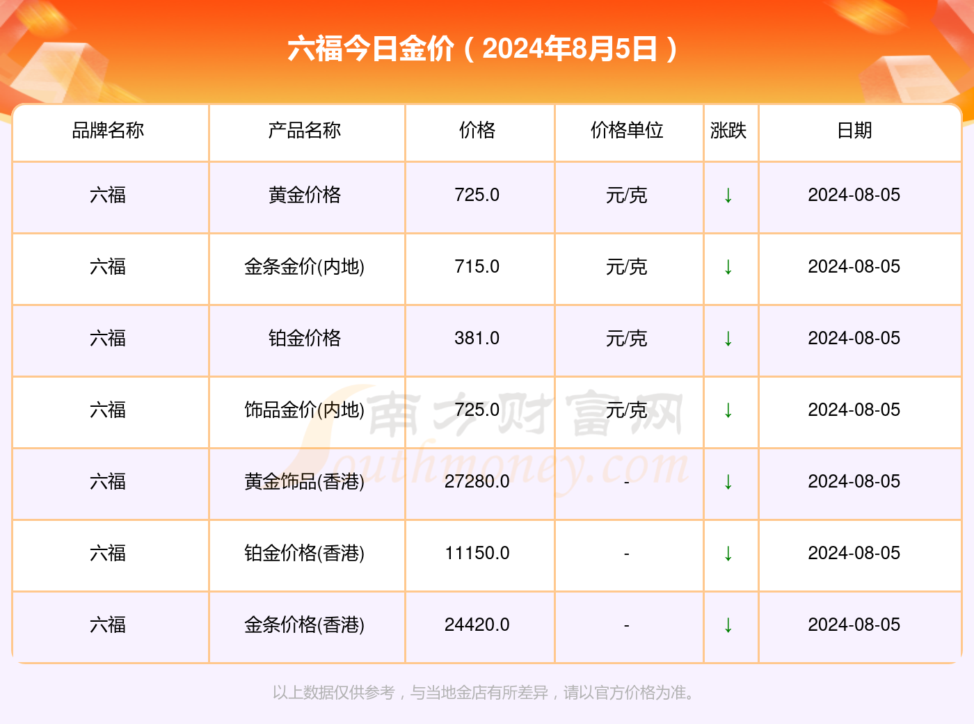 澳门六福珠宝今日金价表图最新行情及价格查询一览表