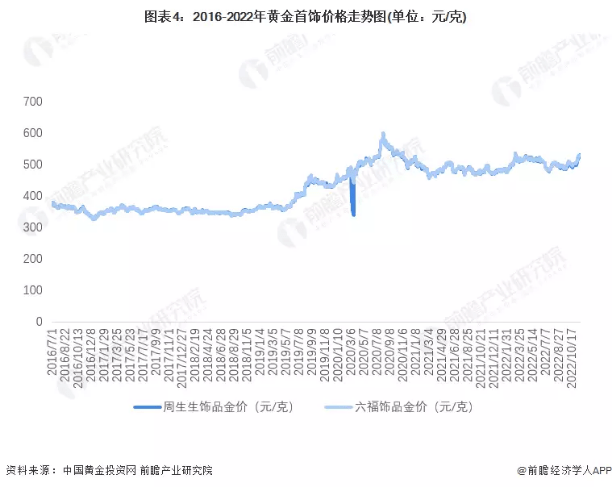 澳门六福珠宝今日金价，最新走势图分析与市场洞察